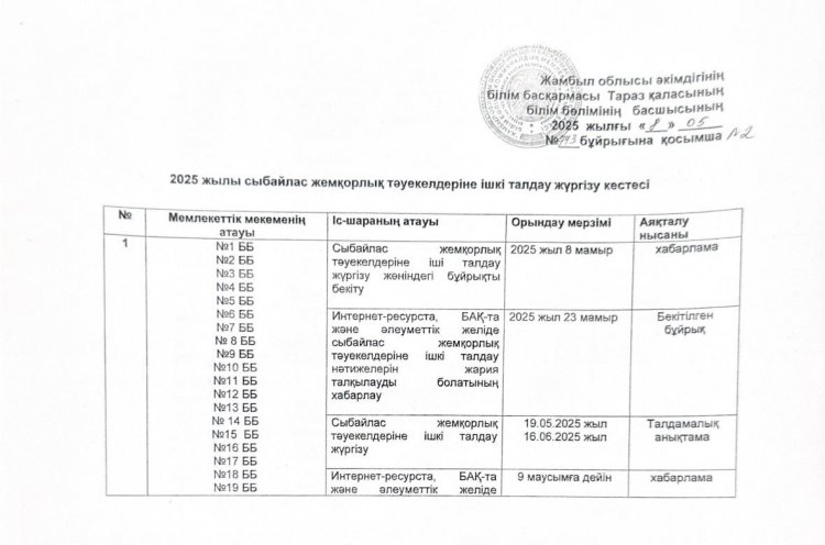 2025 жылы сыбайлас жемқорлық тәуекелдеріне ішкі талдау жүргізу кестесі